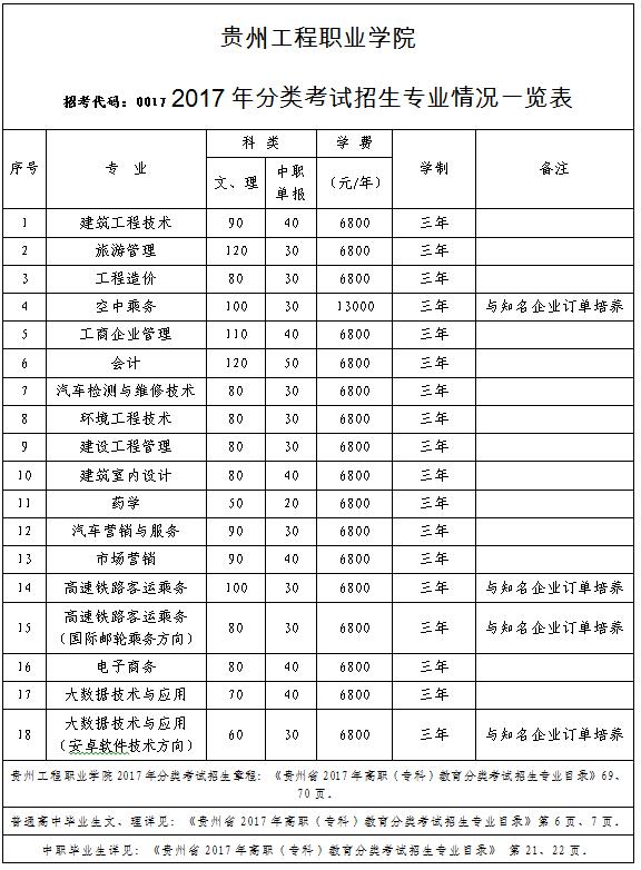 贵州工程职业学院2017年分类考试招生专业情况一览表(图1)