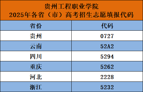 2025年各省（市）高考招生志愿填报代码(图1)